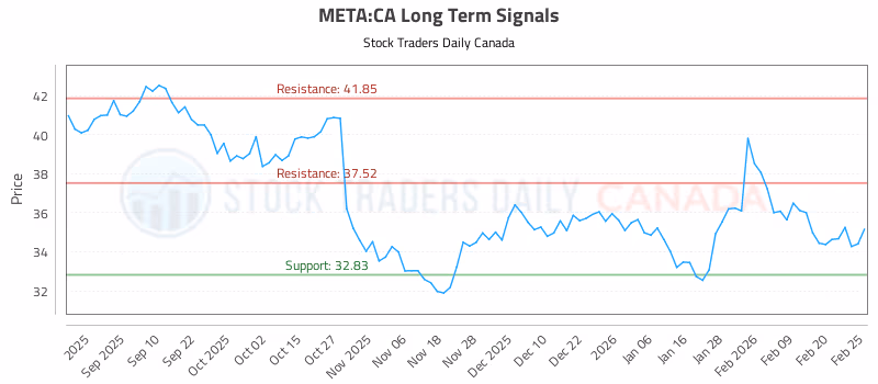 Stock Chart for META:CA