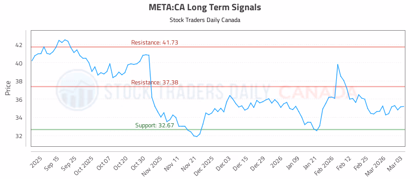 Stock Chart for META:CA