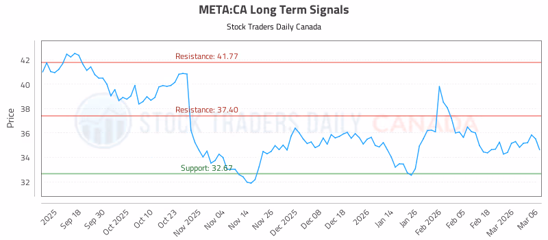 Stock Chart for META:CA