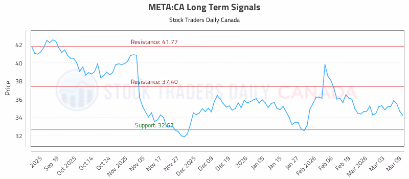 Stock Chart for META:CA