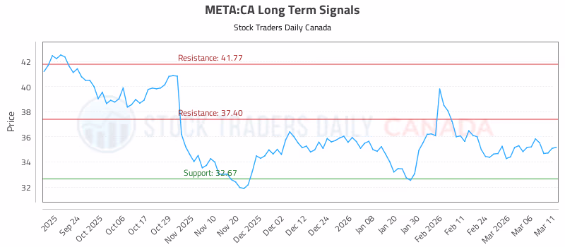 Stock Chart for META:CA