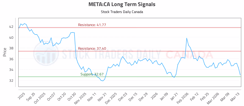 Stock Chart for META:CA