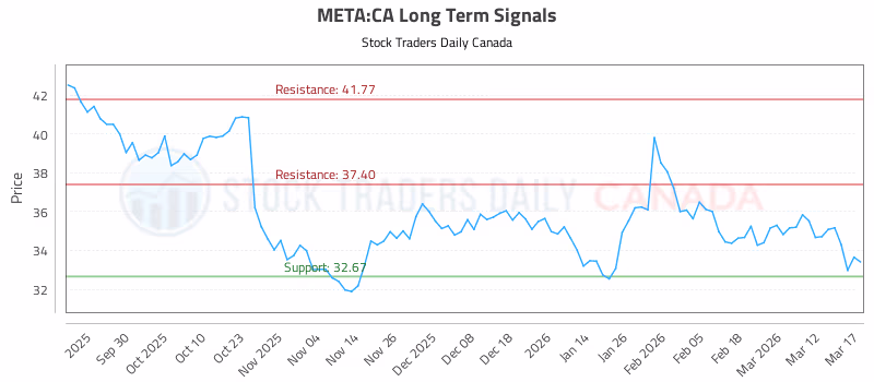 Stock Chart for META:CA