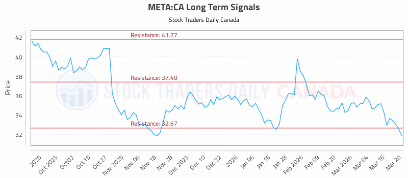 Stock Chart for META:CA