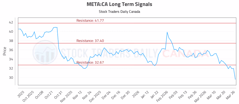 Stock Chart for META:CA