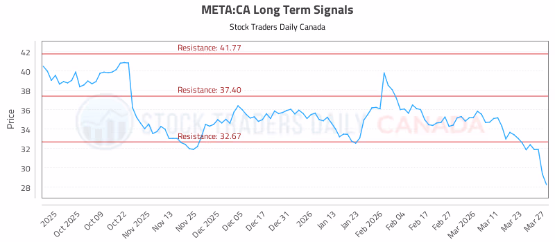 Stock Chart for META:CA