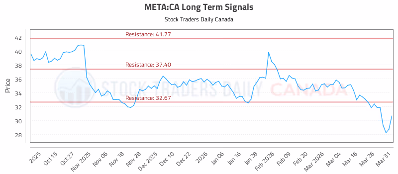 Stock Chart for META:CA