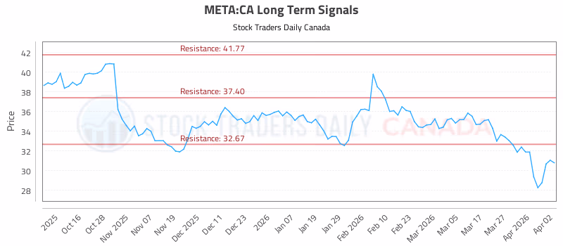 Stock Chart for META:CA