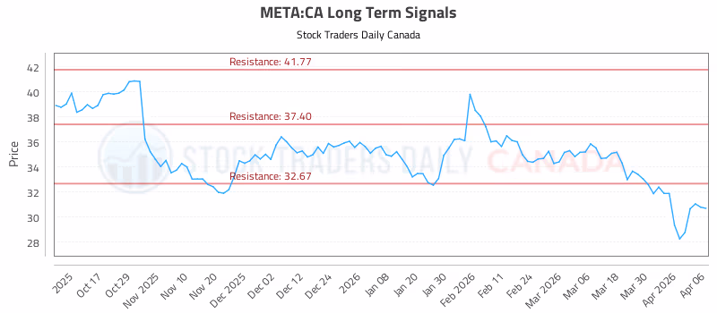 Stock Chart for META:CA