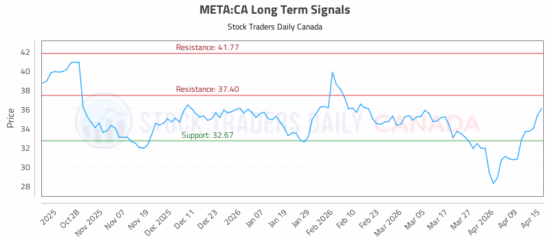 Stock Chart for META:CA