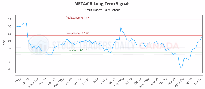 Stock Chart for META:CA