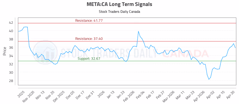 Stock Chart for META:CA