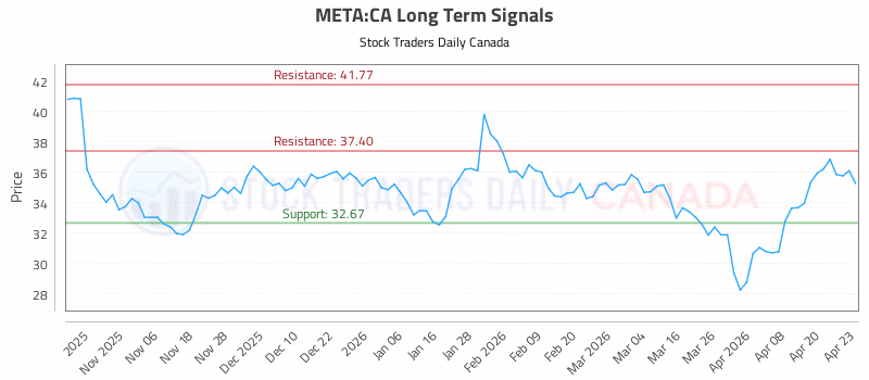 Stock Chart for META:CA