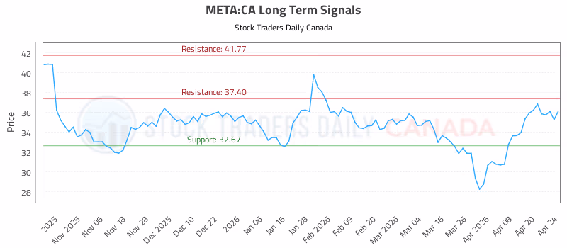 Stock Chart for META:CA