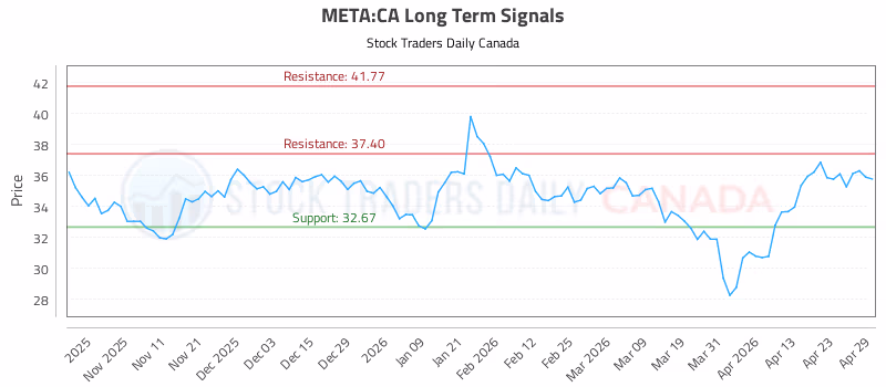Stock Chart for META:CA