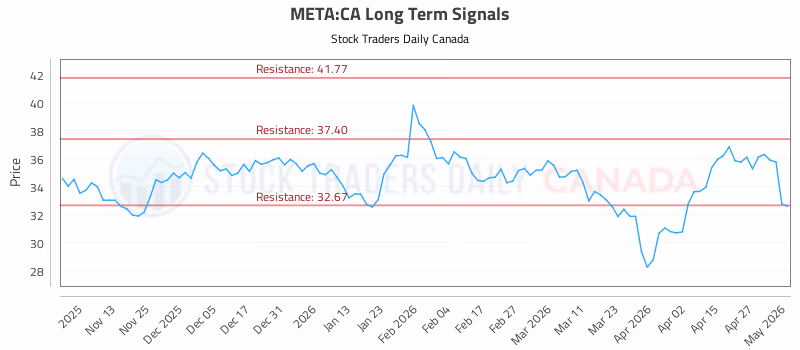 Stock Chart for META:CA