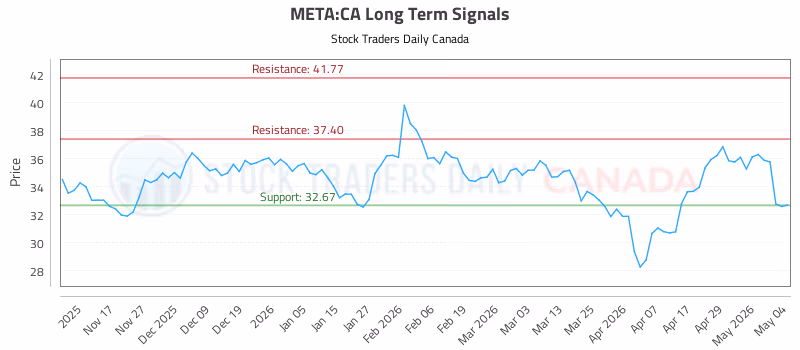 Stock Chart for META:CA
