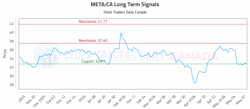 Stock Chart for META:CA