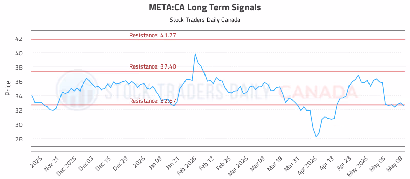 Stock Chart for META:CA