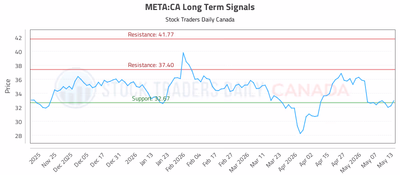 Stock Chart for META:CA