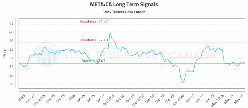 Stock Chart for META:CA