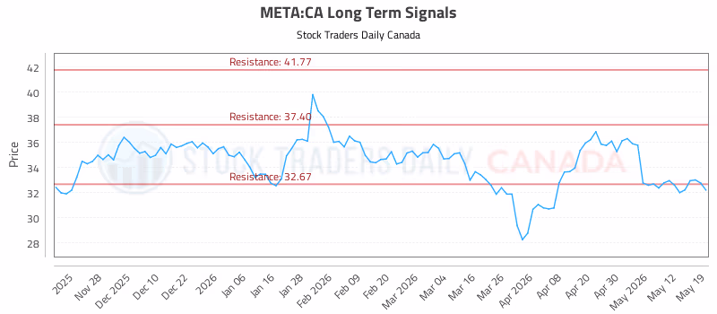 Stock Chart for META:CA