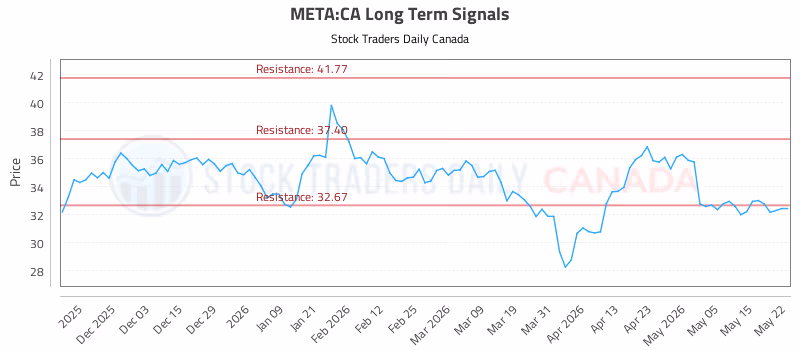 Stock Chart for META:CA