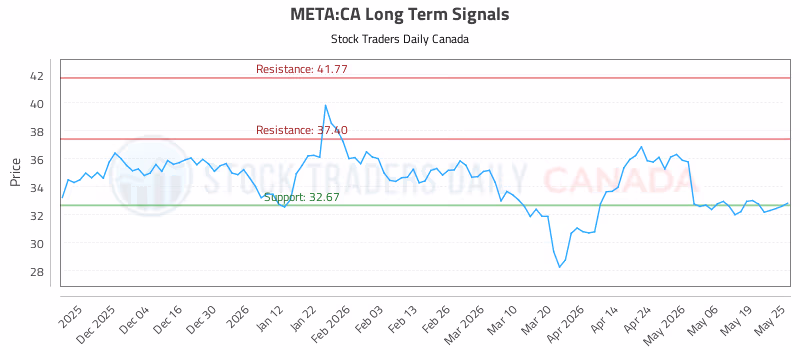 Stock Chart for META:CA