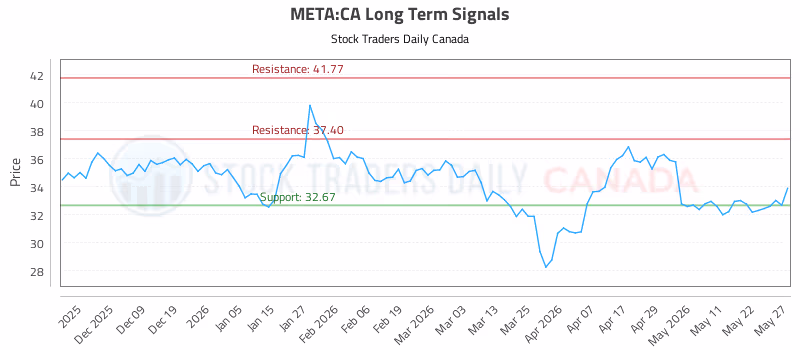 Stock Chart for META:CA