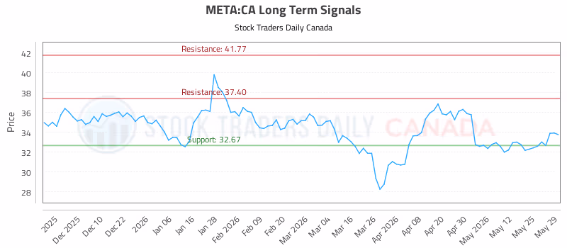 Stock Chart for META:CA