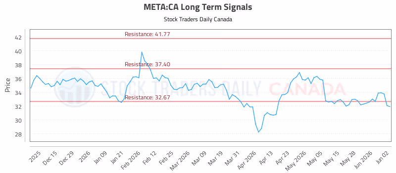 Stock Chart for META:CA