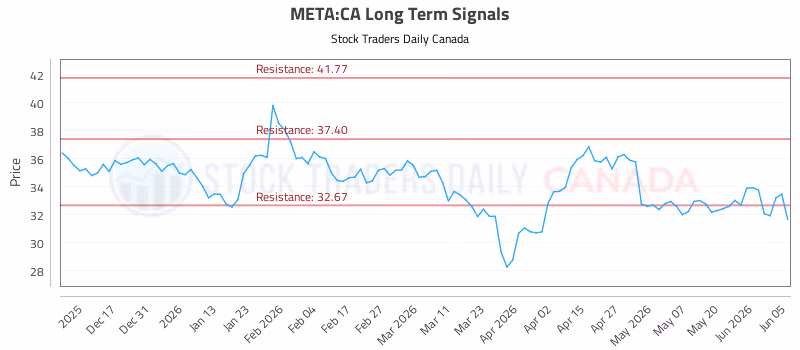 Stock Chart for META:CA