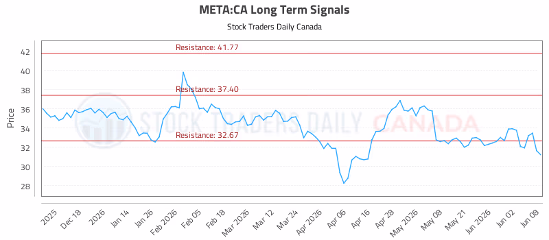 Stock Chart for META:CA