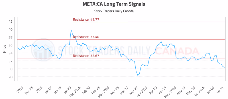 Stock Chart for META:CA