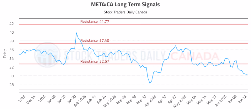 Stock Chart for META:CA