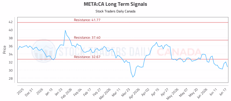 Stock Chart for META:CA