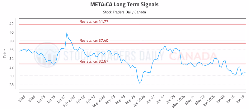 Stock Chart for META:CA