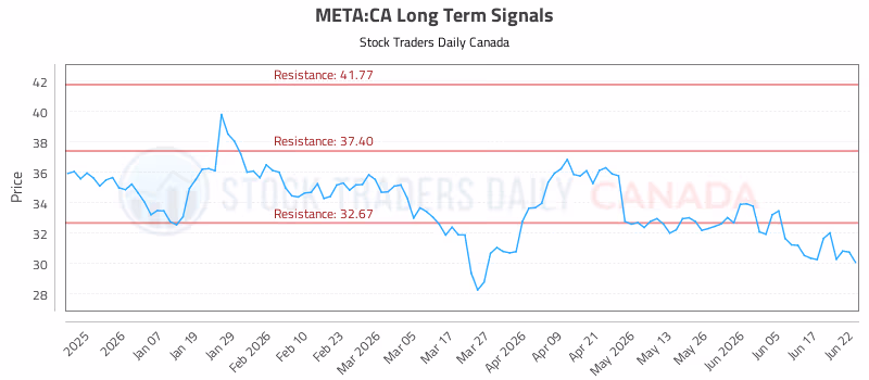 Stock Chart for META:CA