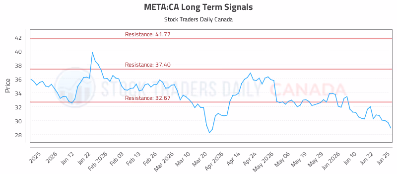 Stock Chart for META:CA
