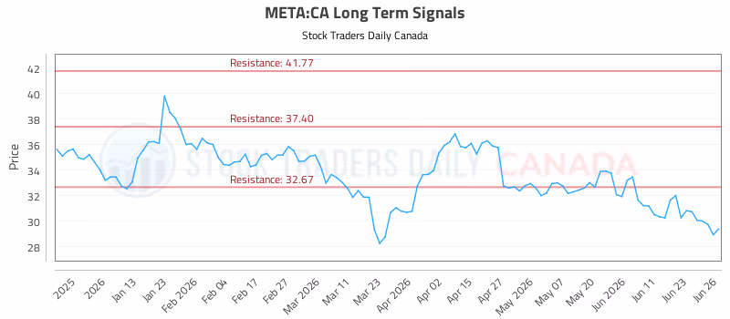 Stock Chart for META:CA