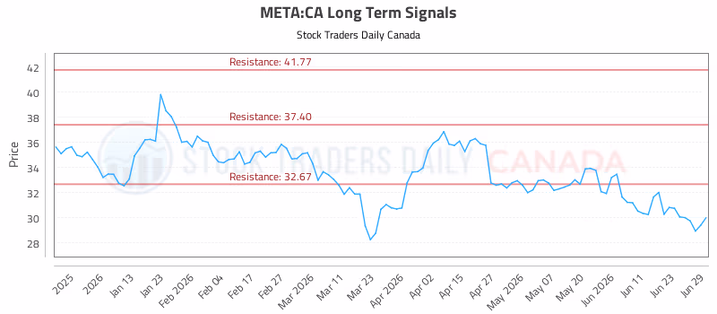Stock Chart for META:CA
