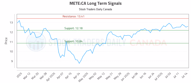 Stock Chart for METE:CA
