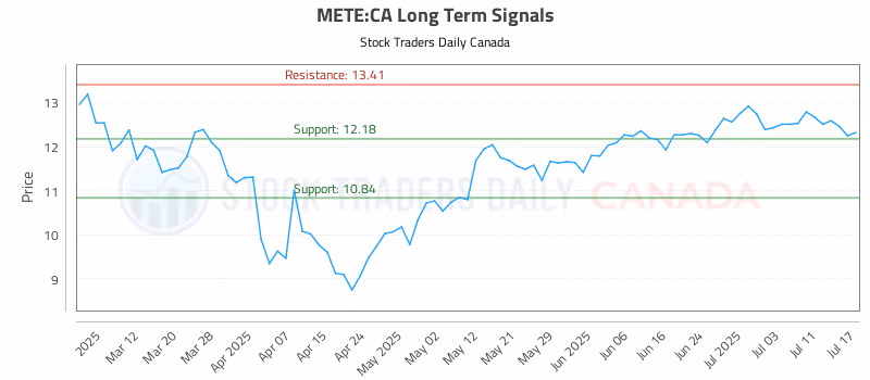 Stock Chart for METE:CA