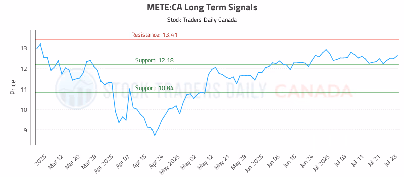 Stock Chart for METE:CA