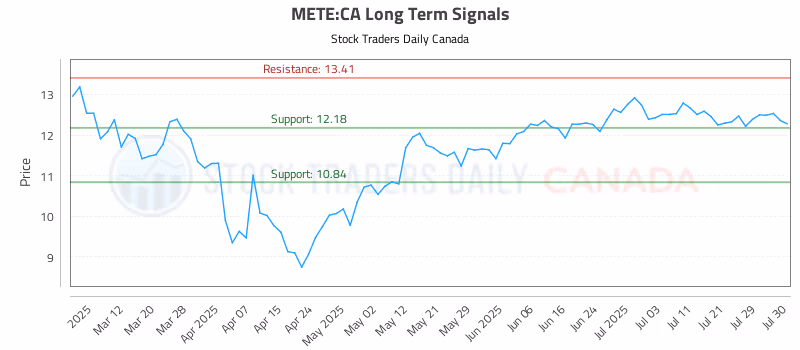 Stock Chart for METE:CA