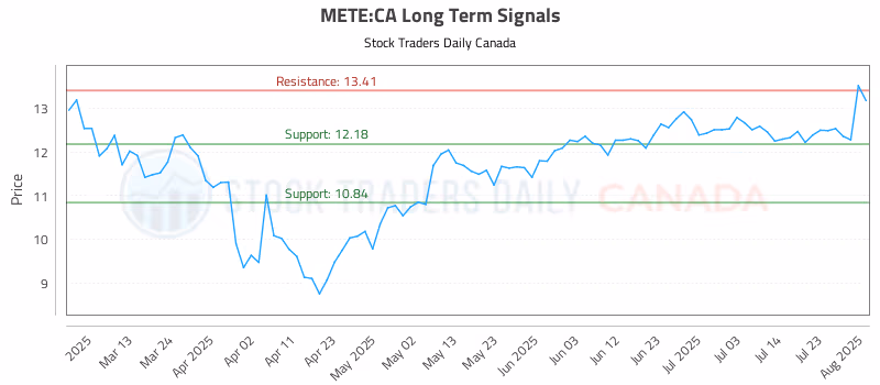Stock Chart for METE:CA