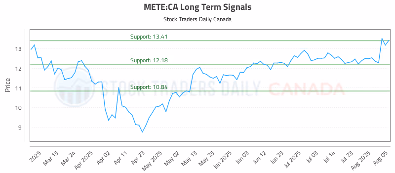 Stock Chart for METE:CA