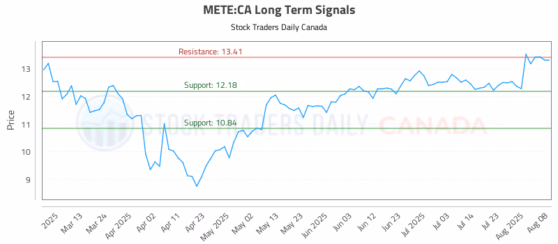 Stock Chart for METE:CA