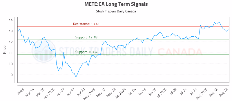 Stock Chart for METE:CA