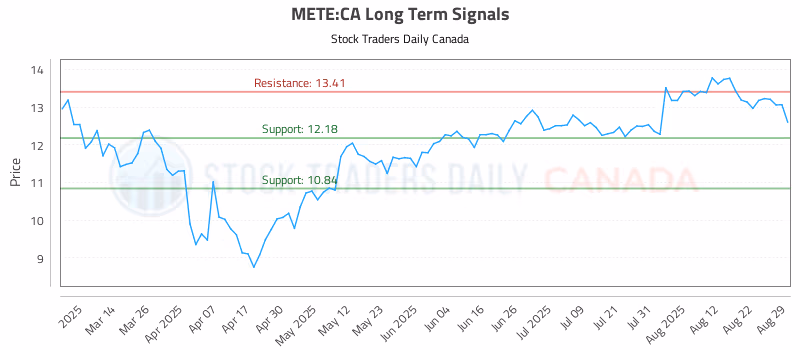 Stock Chart for METE:CA